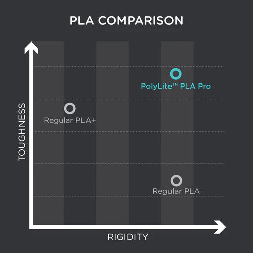 Polymaker - PolyLite PLA Pro - Blanc (white) - 1,75 mm - 1 kg