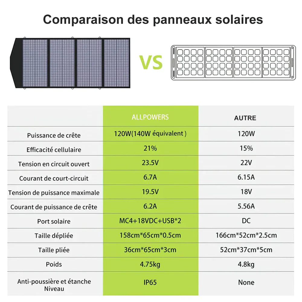 ALLPOWERS -  SP029 - Panneau Solaire Portable - 140W